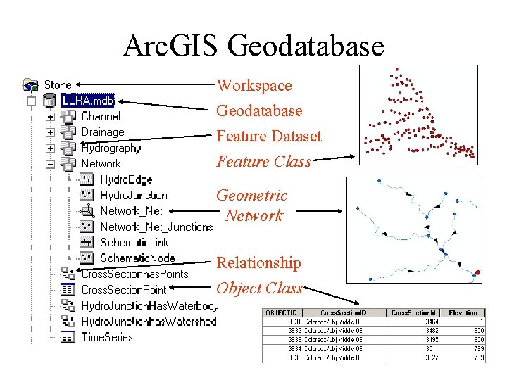 Arc. GIS Geodatabase Workspace Geodatabase Feature Dataset Feature Class Geometric Network Relationship Object Class