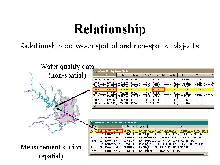 Relationship between spatial and non-spatial objects Water quality data (non-spatial) Measurement station (spatial) 