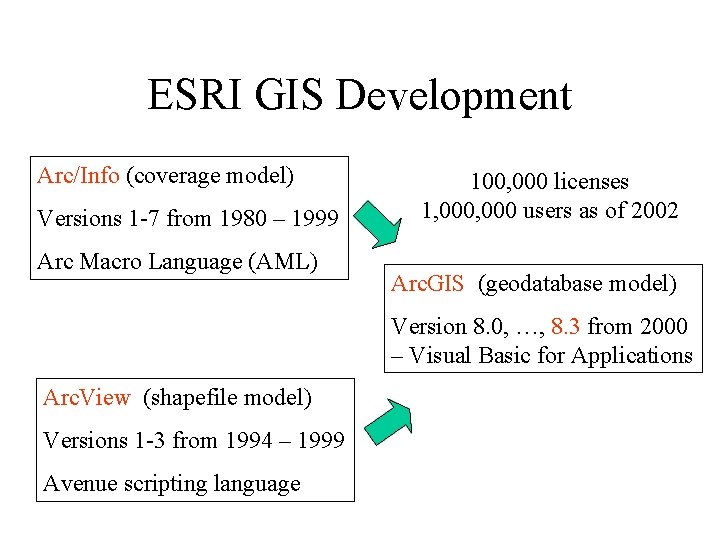 ESRI GIS Development Arc/Info (coverage model) Versions 1 -7 from 1980 – 1999 Arc