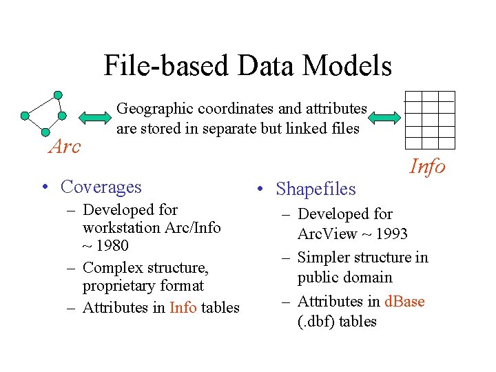 File-based Data Models Arc Geographic coordinates and attributes are stored in separate but linked