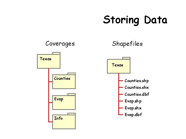 Storing Data Coverages Shapefiles Texas Counties. shp Counties. shx Evap Counties. dbf Evap. shp