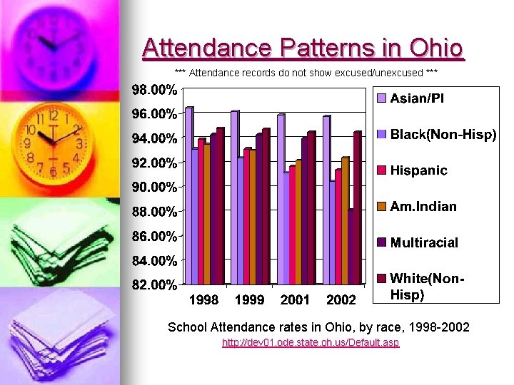 Attendance Patterns in Ohio *** Attendance records do not show excused/unexcused *** School Attendance