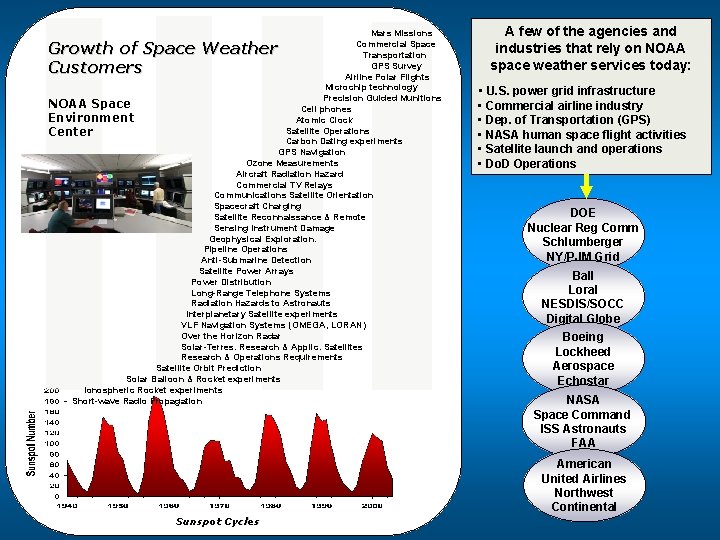 Mars Missions Commercial Space Transportation GPS Survey Airline Polar Flights Microchip technology Precision Guided