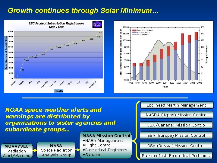 Growth continues through Solar Minimum… Service Begins NOAA space weather alerts and warnings are