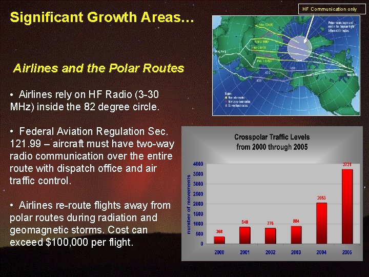 Significant Growth Areas… Airlines and the Polar Routes • Airlines rely on HF Radio