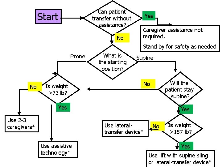 Can patient transfer without assistance? Start No Yes Caregiver assistance not required. Stand by