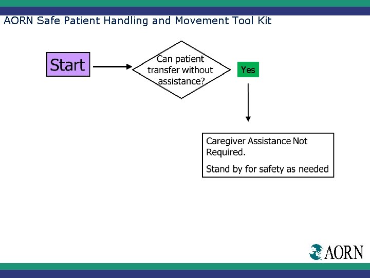 AORN Safe Patient Handling and Movement Tool Kit Yes 