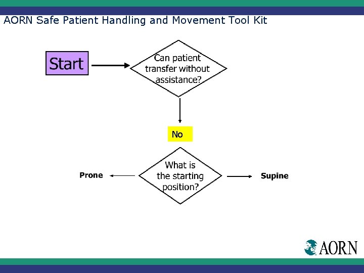 AORN Safe Patient Handling and Movement Tool Kit No 
