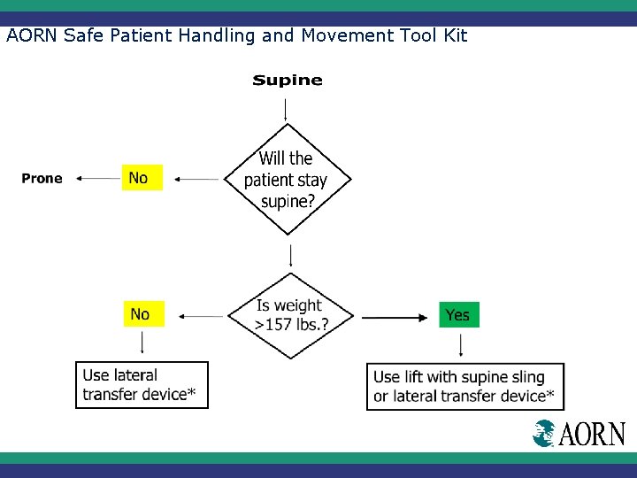 AORN Safe Patient Handling and Movement Tool Kit 