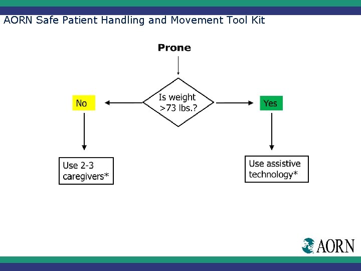 AORN Safe Patient Handling and Movement Tool Kit 