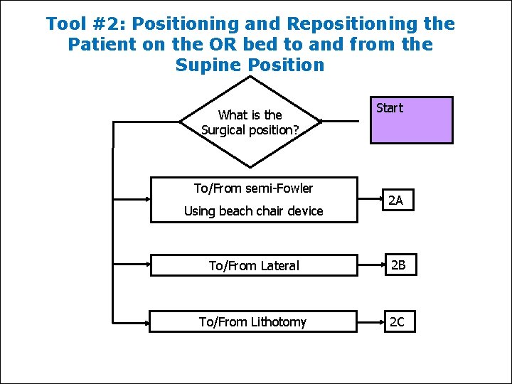 Tool #2: Positioning and Repositioning the Patient on the OR bed to and from