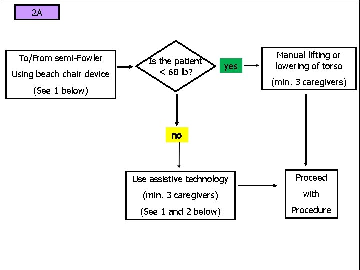 2 A To/From semi-Fowler Using beach chair device Is the patient < 68 lb?