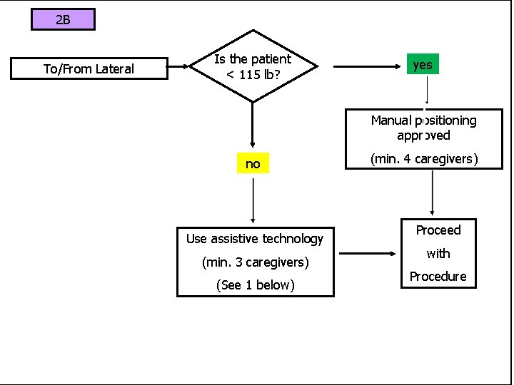 2 B To/From Lateral Is the patient < 115 lb? yes Manual positioning approved