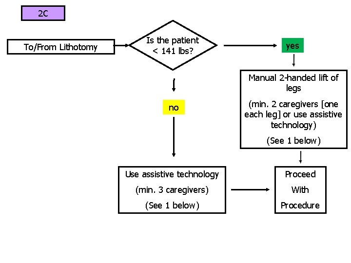 2 C To/From Lithotomy Is the patient < 141 lbs? yes Manual 2 -handed