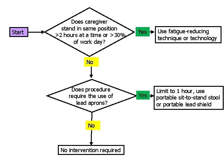 Ergonomic Tool #4: Does caregiver Prolonged Standing stand in same position Yes Start >2