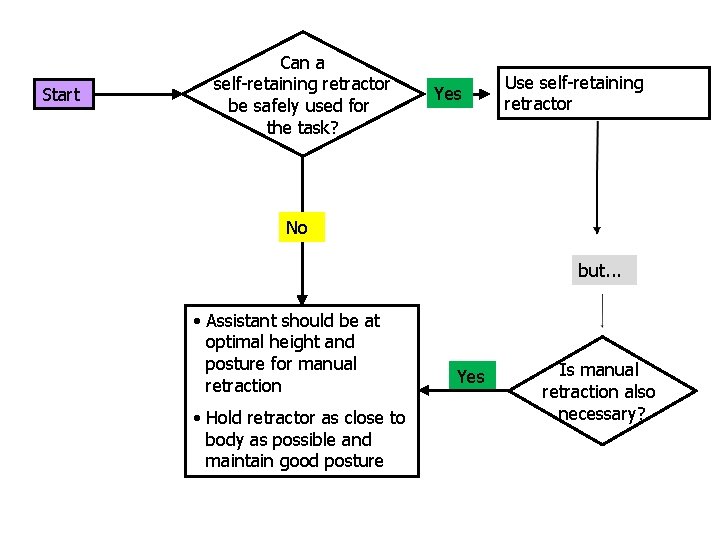 Ergonomic Can Tool #5: a self-retaining retractor Yes Start Retraction be safely used for