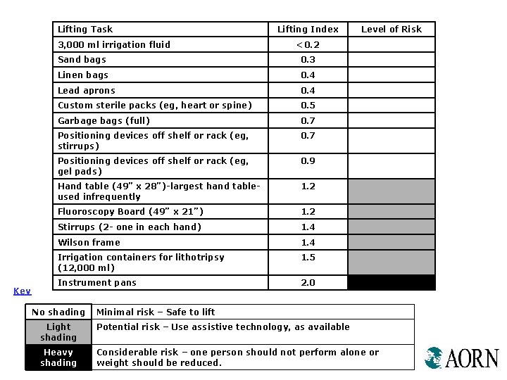 Lifting Task 3, 000 ml irrigation fluid Key Lifting Index <0. 2 Sand bags