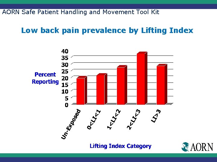 AORN Safe Patient Handling and Movement Tool Kit Low back pain prevalence by Lifting