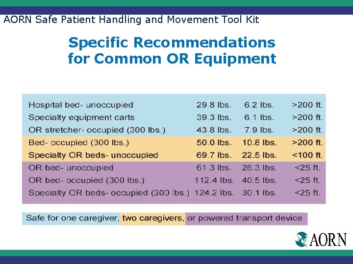 AORN Safe Patient Handling and Movement Tool Kit Specific Recommendations for Common OR Equipment