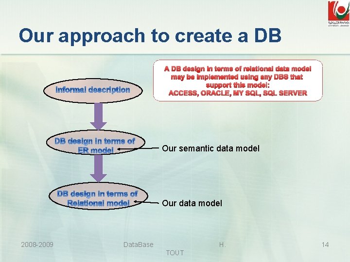 Our approach to create a DB A DB design in terms of relational data