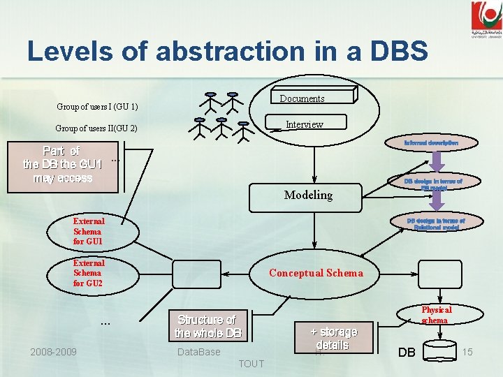 Levels of abstraction in a DBS Documents Group of users I (GU 1) Interview