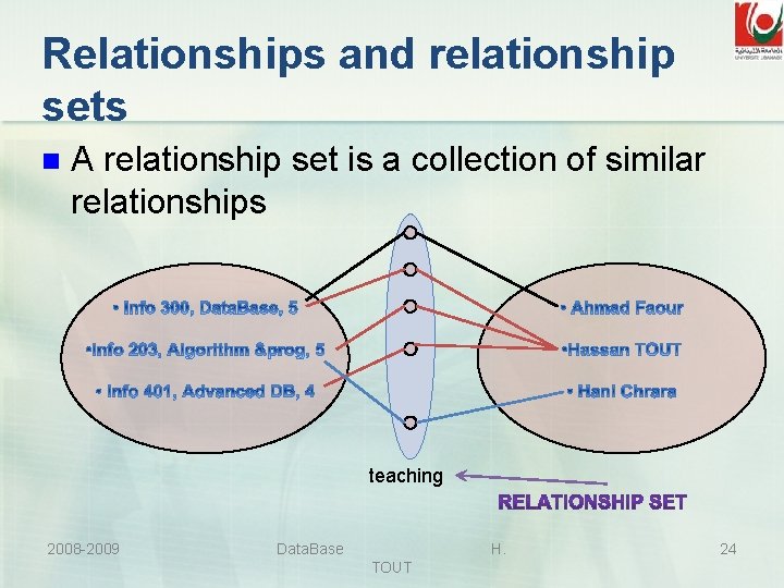 Relationships and relationship sets n A relationship set is a collection of similar relationships