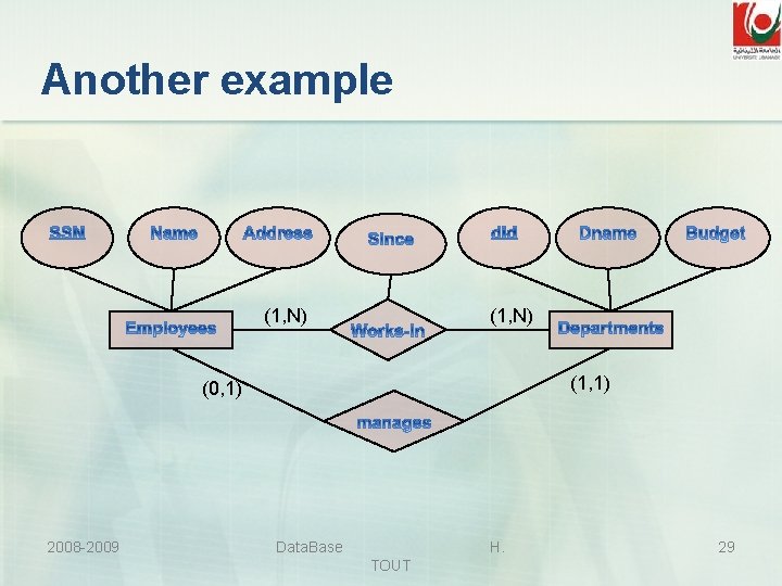 Another example (1, N) (1, 1) (0, 1) 2008 -2009 Data. Base H. TOUT