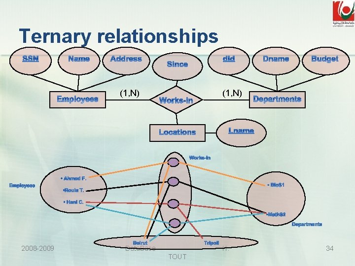 Ternary relationships (1, N) 2008 -2009 (1, N) Data. Base H. TOUT 34 