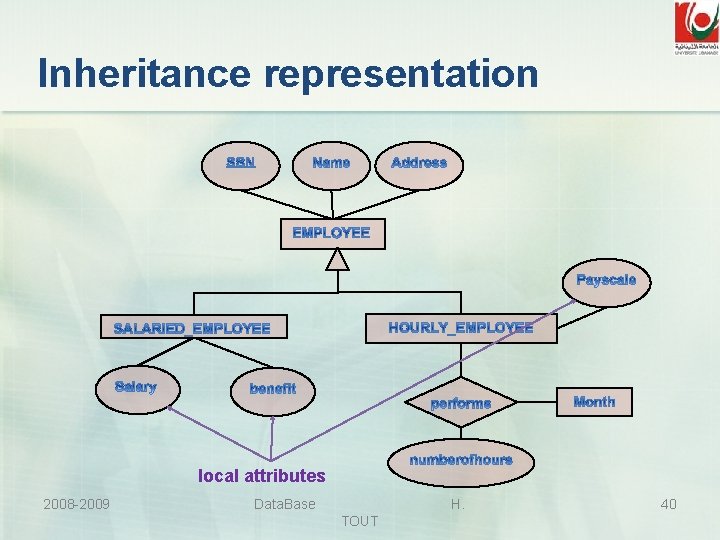 Inheritance representation local attributes 2008 -2009 Data. Base H. TOUT 40 