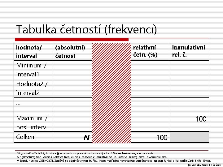 Tabulka četností (frekvencí) hodnota/ interval (absolutní) četnost kumulativní četnost relativní četn. (%) kumulativní rel.