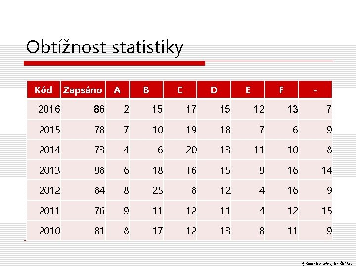 Obtížnost statistiky Kód Zapsáno A B C D E F - 2016 86 2