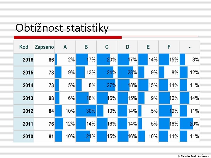 Obtížnost statistiky (c) Stanislav Ježek, Jan Širůček 