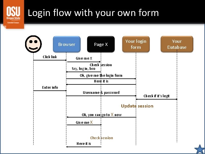 Login flow with your own form Browser Click link Your login form Page X