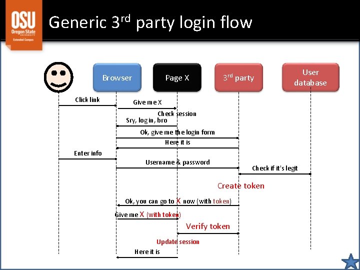 Generic 3 rd party login flow Browser Click link Page X 3 rd party