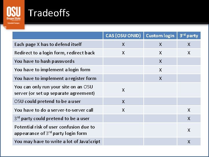 Tradeoffs CAS (OSU ONID) Custom login 3 rd party Each page X has to