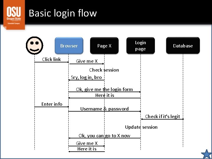 Basic login flow Browser Click link Login page Page X Database Give me X