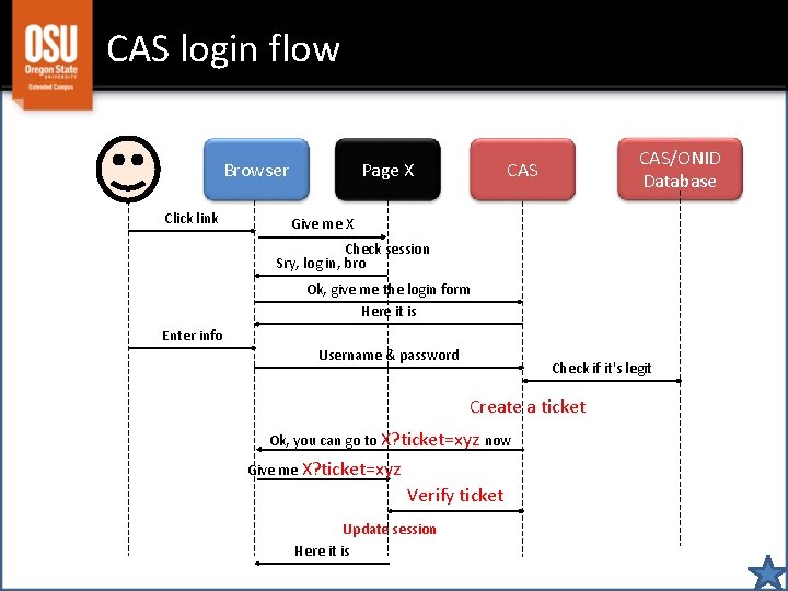 CAS login flow Browser Click link Page X CAS/ONID Database CAS Give me X