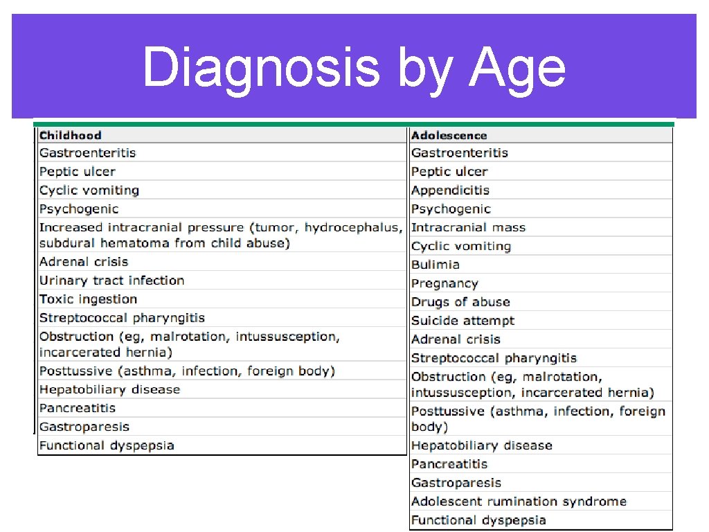 Diagnosis by Age Diagnosis by Age
