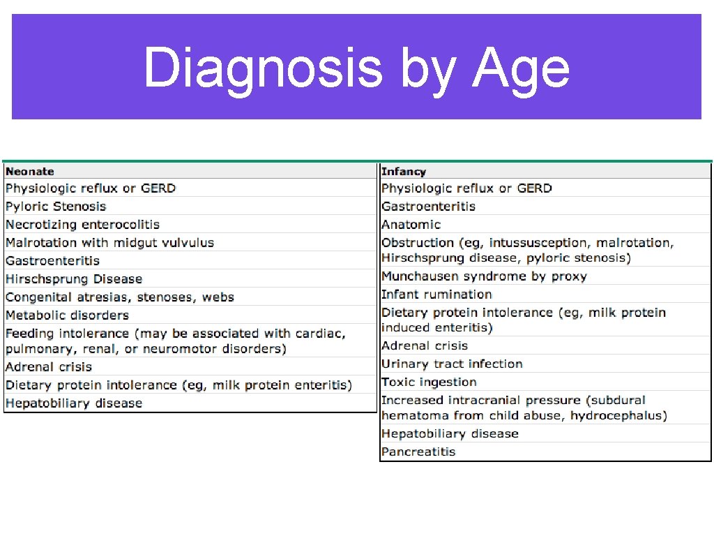 Diagnosis by Age 