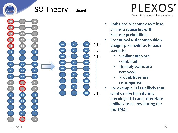 SO Theory, continued H 1 H 2 H 3 H 1 H 2 M
