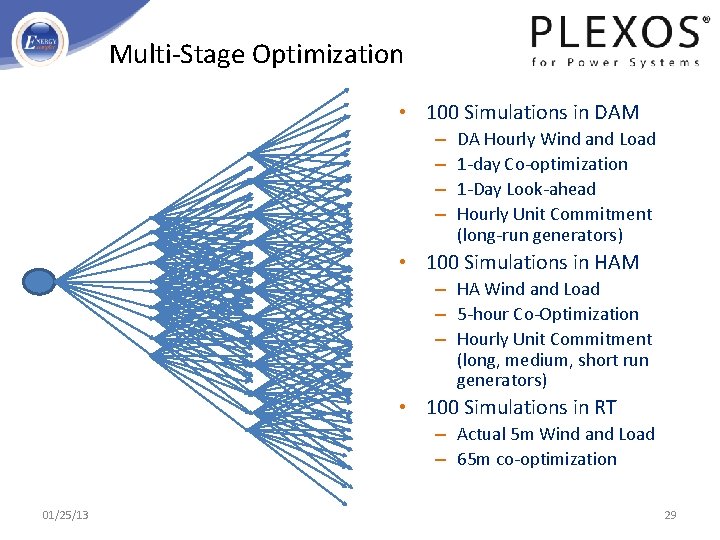Multi-Stage Optimization • 100 Simulations in DAM – – DA Hourly Wind and Load