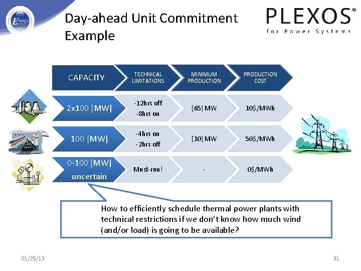 Day-ahead Unit Commitment Example TECHNICAL LIMITATIONS MINIMUM PRODUCTION COST 2 x 100 [MW] -12