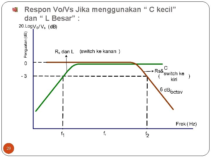 Respon Vo/Vs Jika menggunakan “ C kecil” dan “ L Besar” : 29 