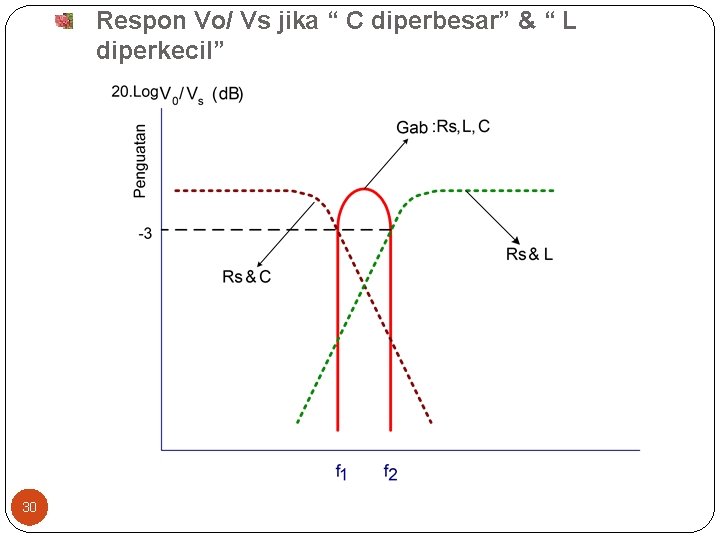 Respon Vo/ Vs jika “ C diperbesar” & “ L diperkecil” 30 