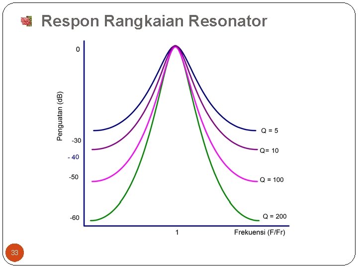 Respon Rangkaian Resonator 33 