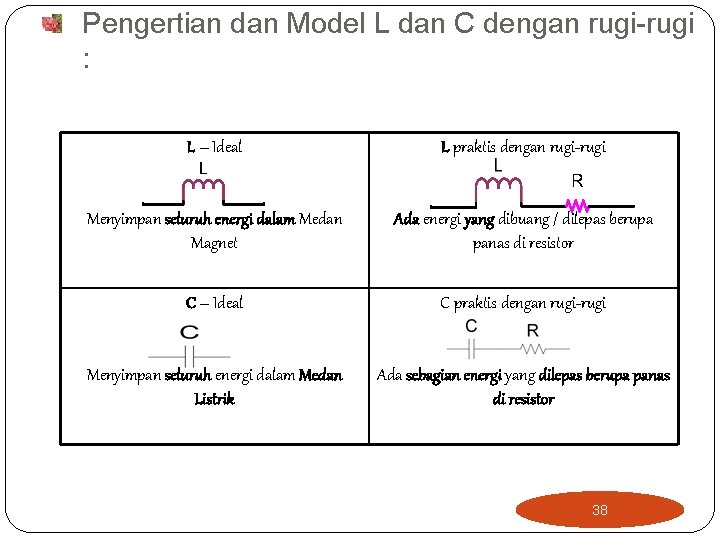 Pengertian dan Model L dan C dengan rugi-rugi : L – Ideal L praktis