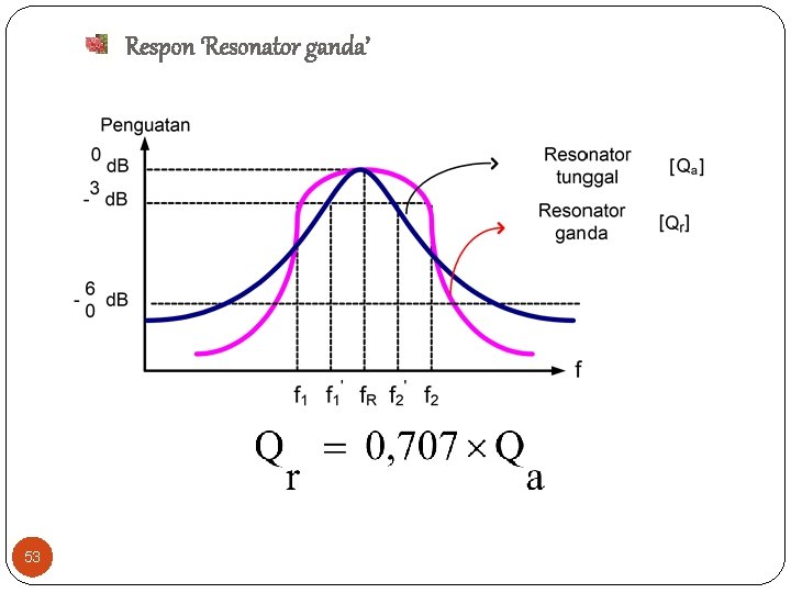 Respon ‘Resonator ganda’ 53 