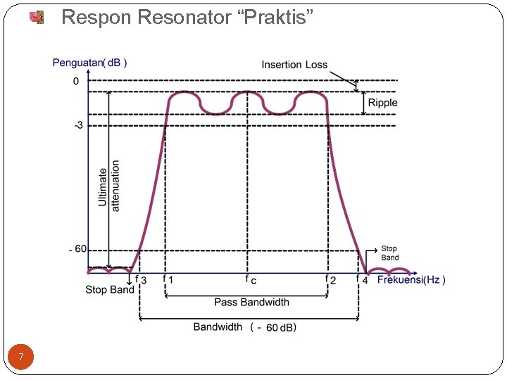 Respon Resonator “Praktis” 7 