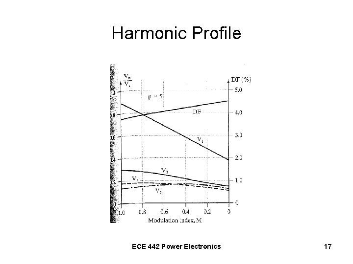Harmonic Profile ECE 442 Power Electronics 17 