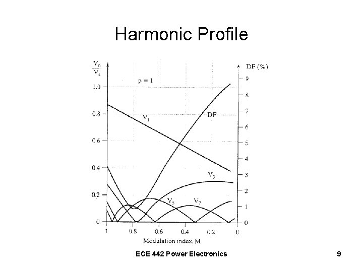 Harmonic Profile ECE 442 Power Electronics 9 